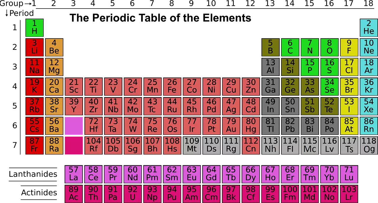 how to learn a periodic table easily